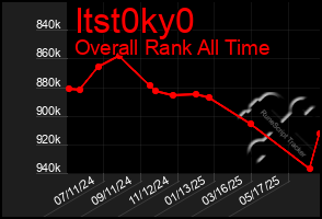 Total Graph of Itst0ky0