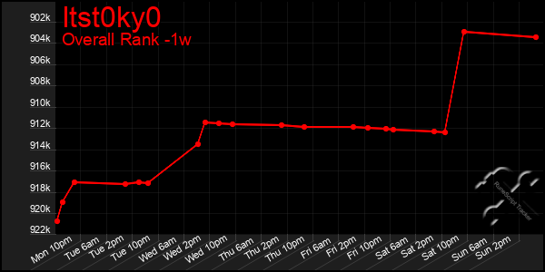 1 Week Graph of Itst0ky0