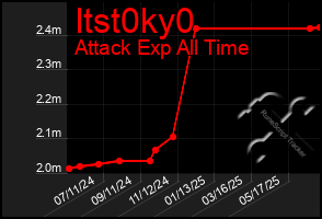 Total Graph of Itst0ky0