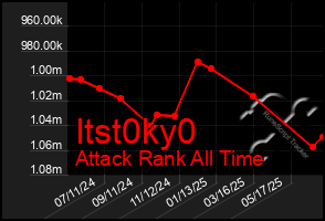 Total Graph of Itst0ky0