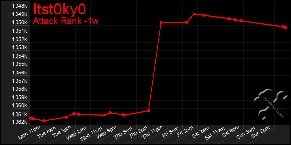Last 7 Days Graph of Itst0ky0