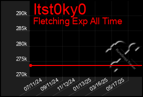 Total Graph of Itst0ky0