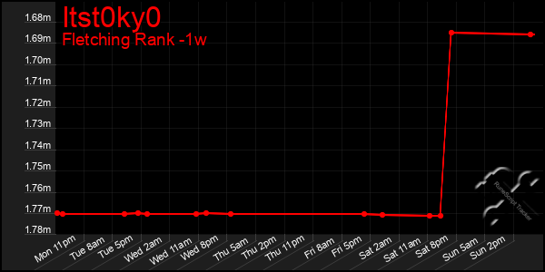 Last 7 Days Graph of Itst0ky0