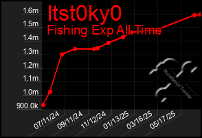 Total Graph of Itst0ky0