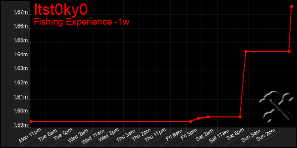 Last 7 Days Graph of Itst0ky0