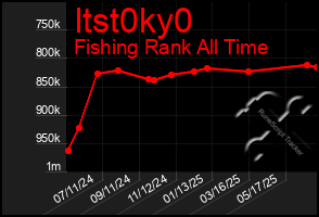 Total Graph of Itst0ky0