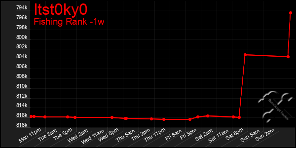 Last 7 Days Graph of Itst0ky0
