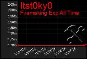 Total Graph of Itst0ky0