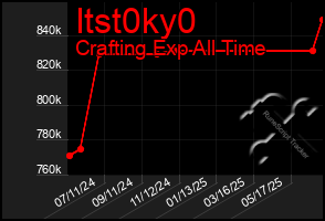 Total Graph of Itst0ky0