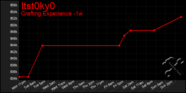 Last 7 Days Graph of Itst0ky0