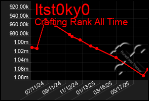 Total Graph of Itst0ky0