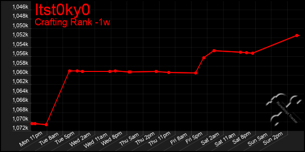 Last 7 Days Graph of Itst0ky0