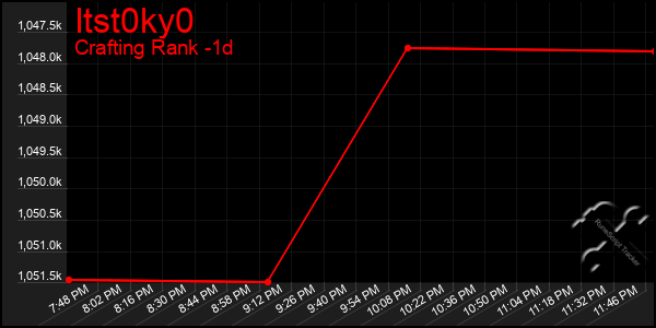 Last 24 Hours Graph of Itst0ky0