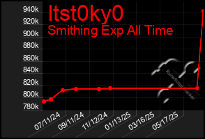 Total Graph of Itst0ky0