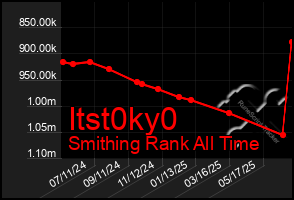 Total Graph of Itst0ky0