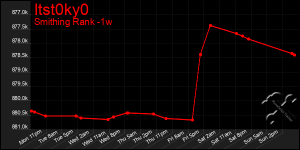 Last 7 Days Graph of Itst0ky0