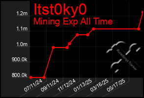 Total Graph of Itst0ky0
