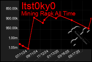 Total Graph of Itst0ky0