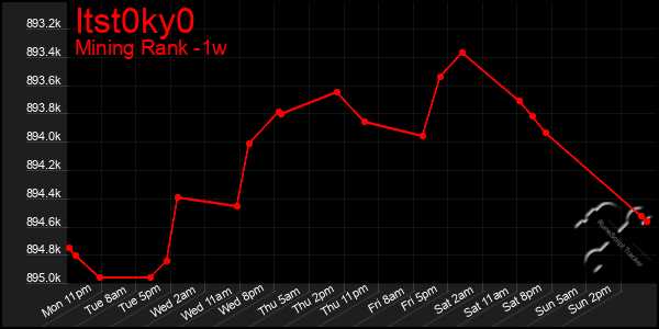 Last 7 Days Graph of Itst0ky0