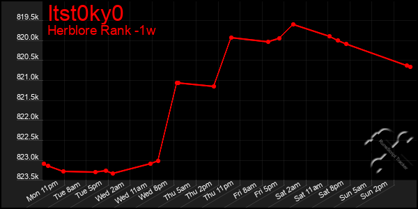 Last 7 Days Graph of Itst0ky0