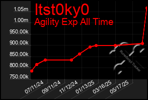Total Graph of Itst0ky0