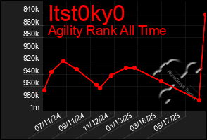 Total Graph of Itst0ky0