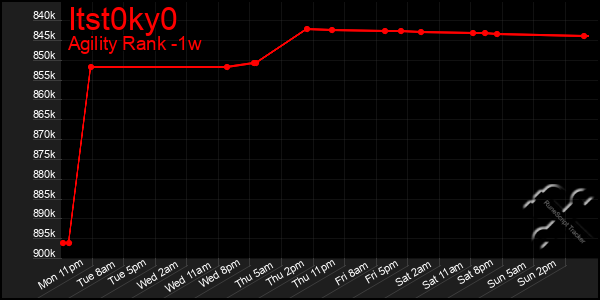 Last 7 Days Graph of Itst0ky0
