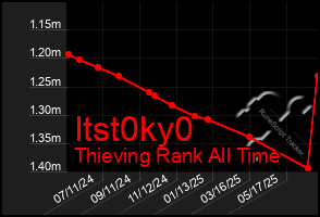 Total Graph of Itst0ky0