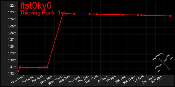 Last 7 Days Graph of Itst0ky0
