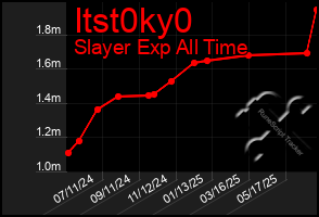 Total Graph of Itst0ky0
