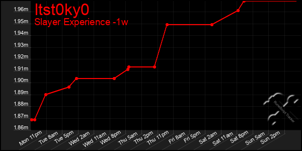 Last 7 Days Graph of Itst0ky0