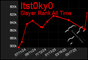 Total Graph of Itst0ky0