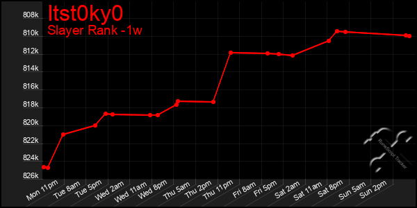 Last 7 Days Graph of Itst0ky0