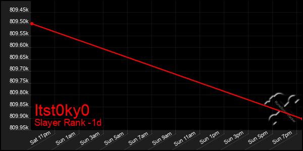 Last 24 Hours Graph of Itst0ky0