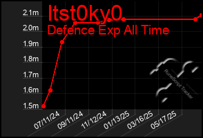 Total Graph of Itst0ky0