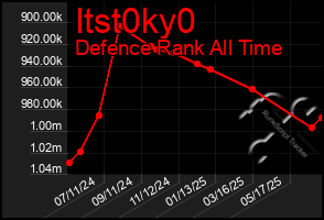 Total Graph of Itst0ky0