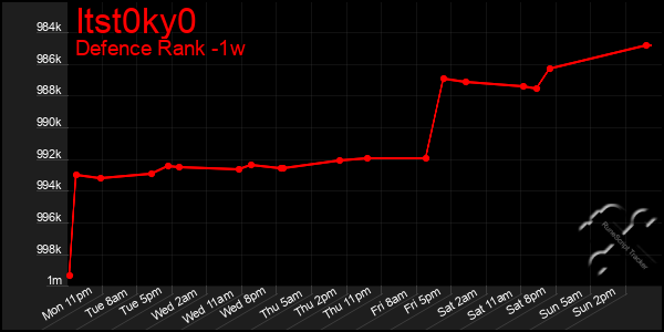 Last 7 Days Graph of Itst0ky0
