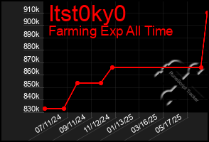 Total Graph of Itst0ky0
