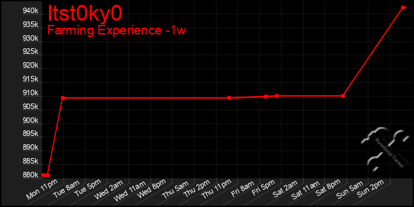 Last 7 Days Graph of Itst0ky0