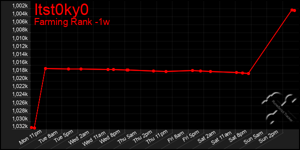 Last 7 Days Graph of Itst0ky0