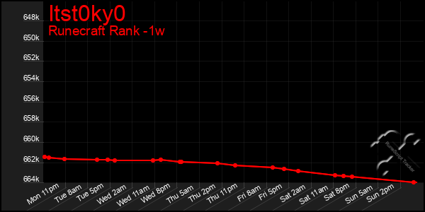Last 7 Days Graph of Itst0ky0