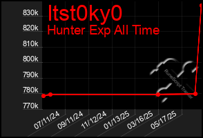 Total Graph of Itst0ky0