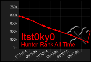 Total Graph of Itst0ky0