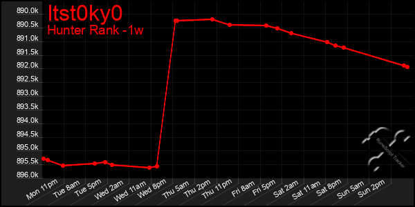 Last 7 Days Graph of Itst0ky0
