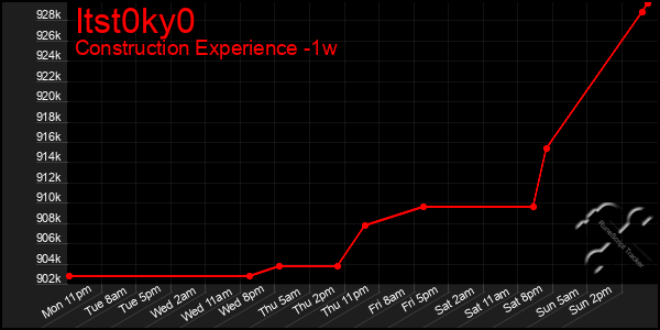 Last 7 Days Graph of Itst0ky0