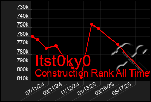 Total Graph of Itst0ky0