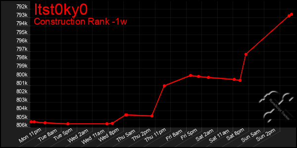 Last 7 Days Graph of Itst0ky0