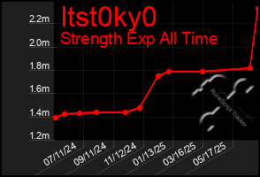 Total Graph of Itst0ky0