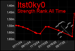 Total Graph of Itst0ky0