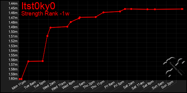Last 7 Days Graph of Itst0ky0